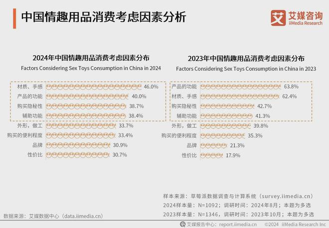 业消费者洞察分析：消费者价值观念开放冰球突破游戏2024年中国情趣用品行(图2)