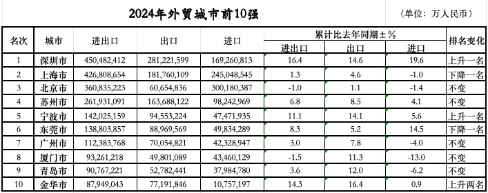 位次落定：三城跃升七城规模过万亿冰球突破豪华版手机版外贸前10城
