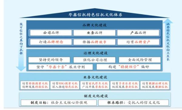 信托文化筑牢发展根基 创新普惠金融服务实体经济冰球突破平台华鑫信托党委书记、董事